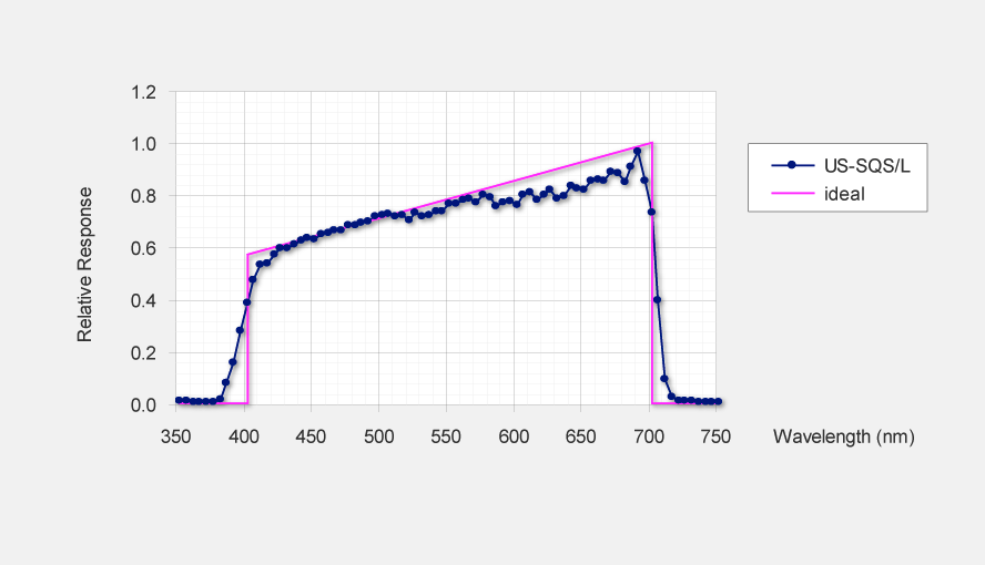 Fig. 2: Spectral sensitivity of US-SQS sensor; blue line with dots: Typical spectral sensitivity for energy fluence rate (EFR); pink line: Ideal response for PAR sensors.