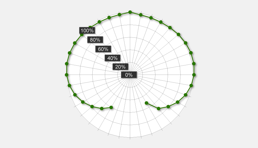 Fig. 3: Typical angular response of the US-SQS/L sensor.