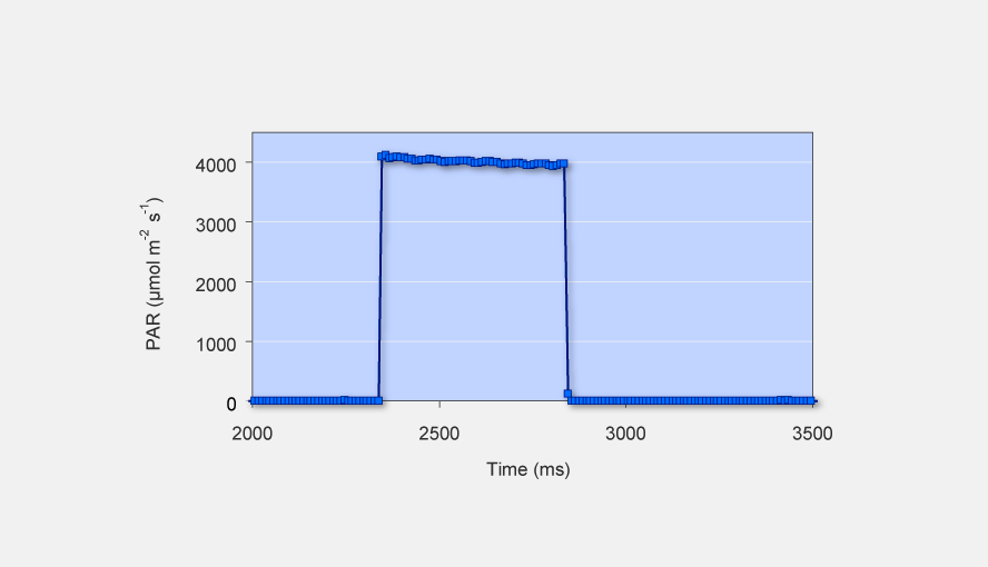 High time resolution for the record of saturation pulses of PAM instruments (here the saturating pulse of a Phyto-PAM is shown). It has been recorded with ULM-500 and US-SQS/ L as sensor.