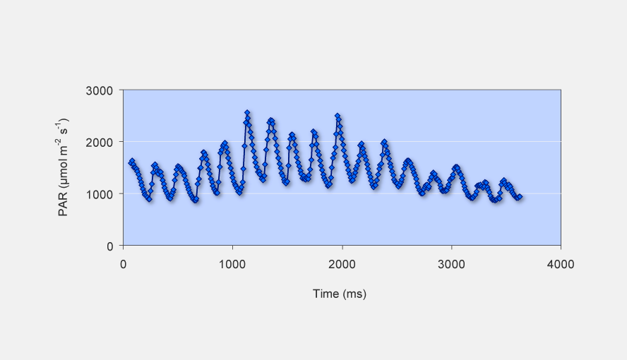 Surface wavelets causing light changes &ndash; submerged measurement (ULM-500 with US-SQS/L and WinControl-3).