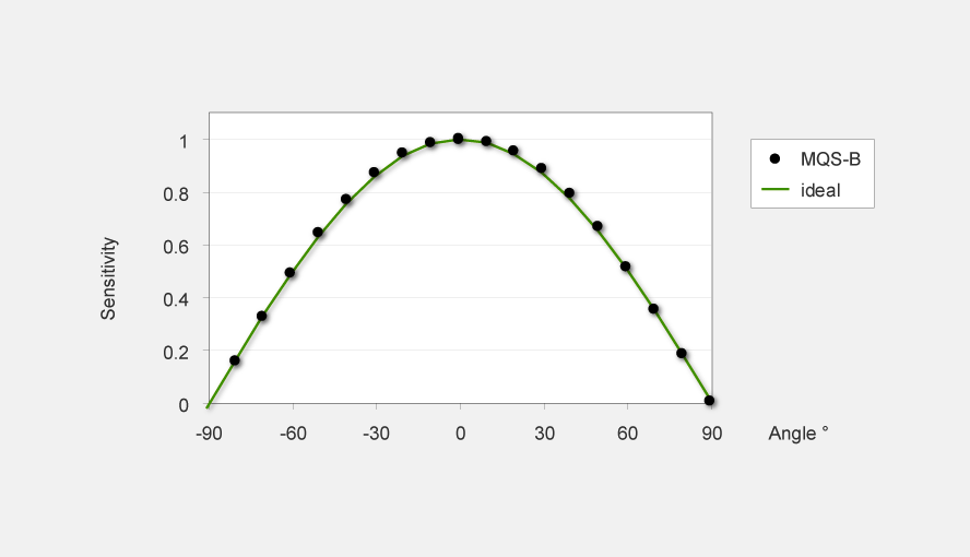 Fig. 3: Angular response. Black dots: Typical angular response of the MQS-B sensor; green line: Ideal cosine response.