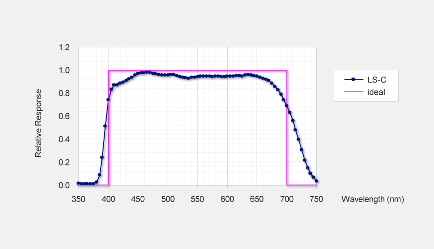 Fig. 1: Spectral sensitivity of LS-C; blue line with dots: Typical spectral response of the LS-C for photon flux density (PFD); pink line: Ideal response of PAR-sensors.