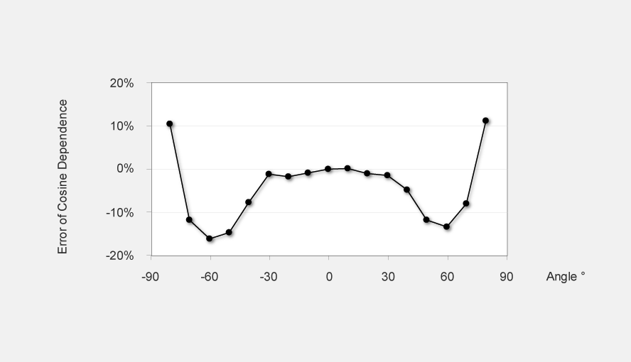 Fig. 4: Typical error of angular dependence of the LS-C sensor in comparison to an ideal cosine response.