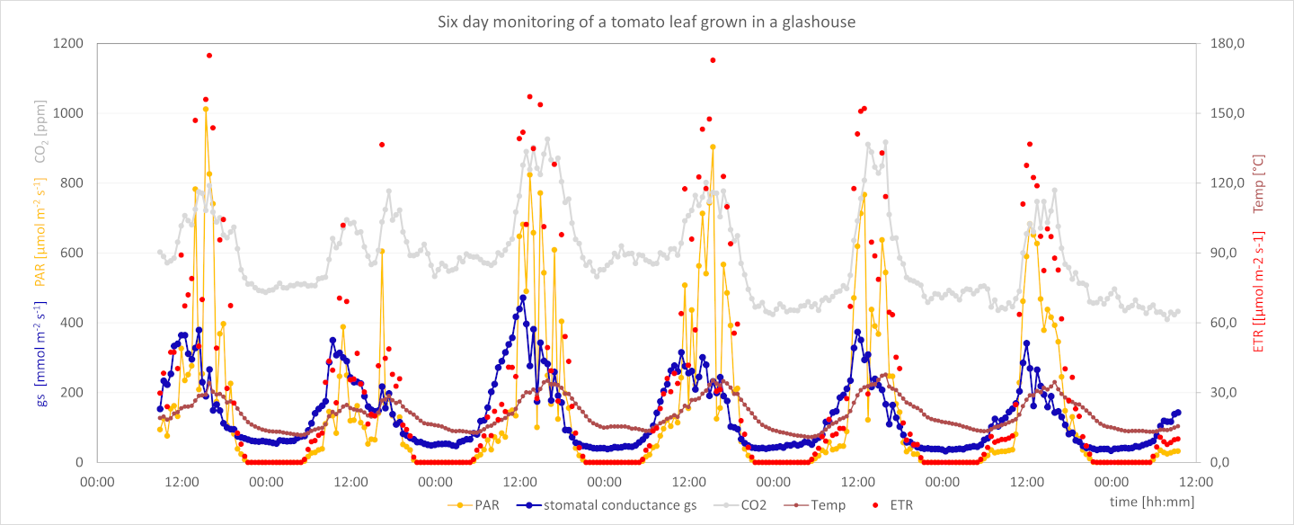 Fig.7: Stomatal conductance (blue), PAR (yellow), CO2 (grey), ETR (red) and Temp. (brown), six-day monitoring of a tomato leaf.    