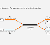 Figure 2: Outline of setup for assessment of light attenuation. Measuring light from the LED (I0) is guided via a fiber optic coupler to both output fibers (I0,path a and I0,path b). The tips of the output fibers are facing each other so that light from one tip can be collected by the other tip. The collected light (I1,path a and I1,path b) is guided via the fiber optic coupler to the photomultiplier. Placing a light-absorbing sample between the tips of output fibers decreases the measured signal depending on the degree of light attenuation by the sample.