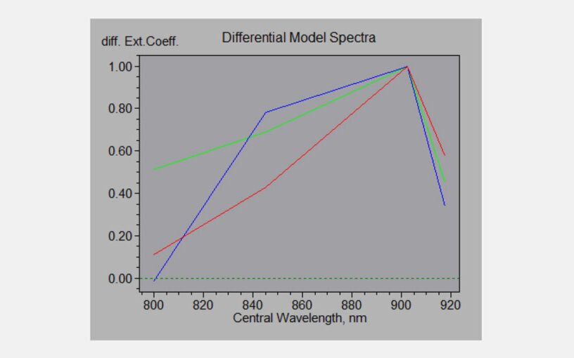 Differential Model Spectra of P700, PC and Fd; the software uses these DMPs to deconvolute the four NIR signals.