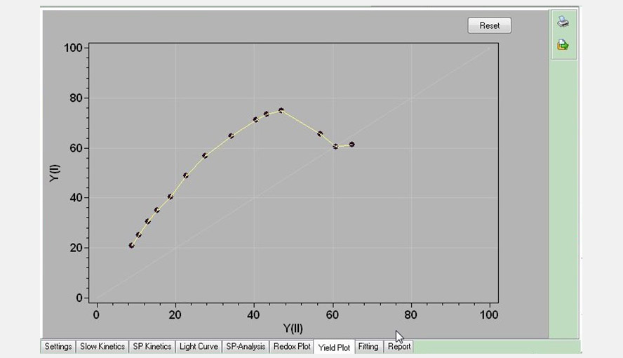 Screenshot of the Yield Plot window: the effective quantum yield of photosystem I (Y(I)) is plotted as a function of the effective quantum yield of photosystem II (Y(II)). Data are taken from the Light Curve experiment shown in an earlier figure. Between ~100 and 830 (the highest intensity measured) µmol photons m-2 s-1 the relationship between the two parameters is approximately linear.