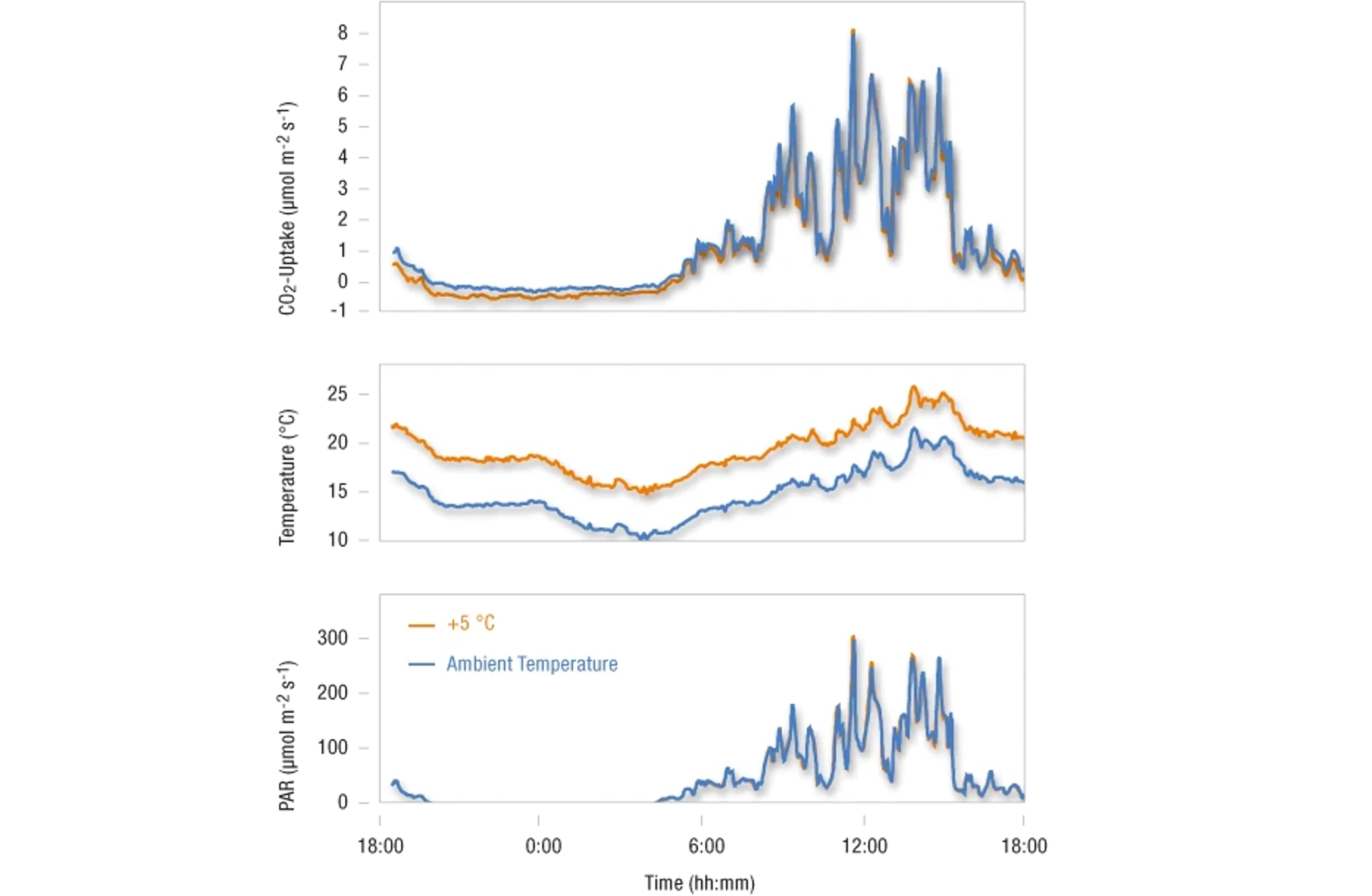 Solanum Lycopersicum: Twin-Measurement with different Temperature Regimes using two GFS-3000
The temperature control of the Standard Measuring Head 3010-S allows the assessment of gas exchange in an increased temperature regime but otherwise unchanged conditions. Here we demonstrate a twin measurement, where one leaflet was kept at ambient conditions, while the other had an increased temperature regime (+5 °C). As can be seen in the upper panel, the night-respiration is increased at high temperatures; also, at low light levels, the uptake of CO2 is lower in the increased temperature regime than under unchanged conditions.