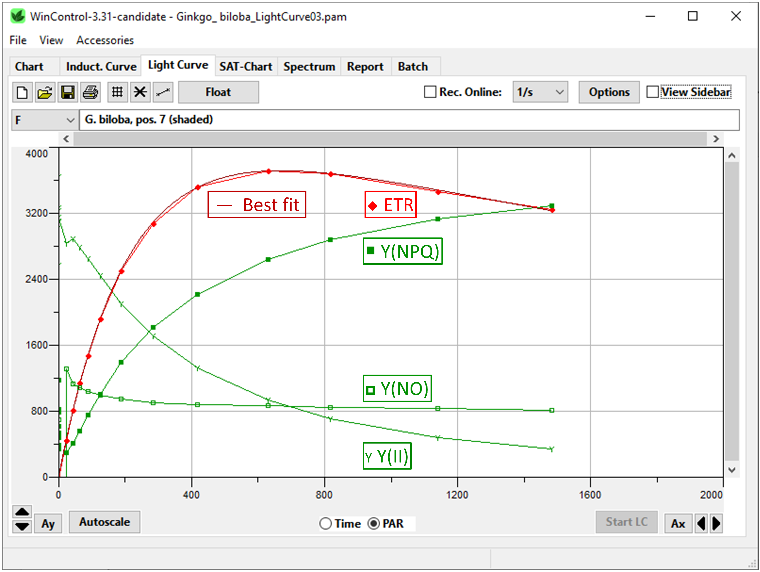Light Curve Window: Fluorescence data are plotted against PAR. Red points represent ETR data to which the light curve model “REG1” was fitted by WinControl-3 (dark red curve). Using green color, the panel displays three types of photosystem II quantum yields: the yield for photochemistry (Y(II), steeply declining), for uncontrolled heat dissipation (Y(NO), gradually declining), and the yield for controlled heat dissipation (Y(NPQ), rising). 