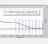 Screen-shot of the DualPAM software showing the effect of increasing CO<sub>2</sub> on the P700 (blue trace) and chlorophyll fluorescence signal (red trace); temperature: 30°C, photosynthetically active radiation: 660 μmol m<sub>-2</sub> s<sub>-1</sub>
