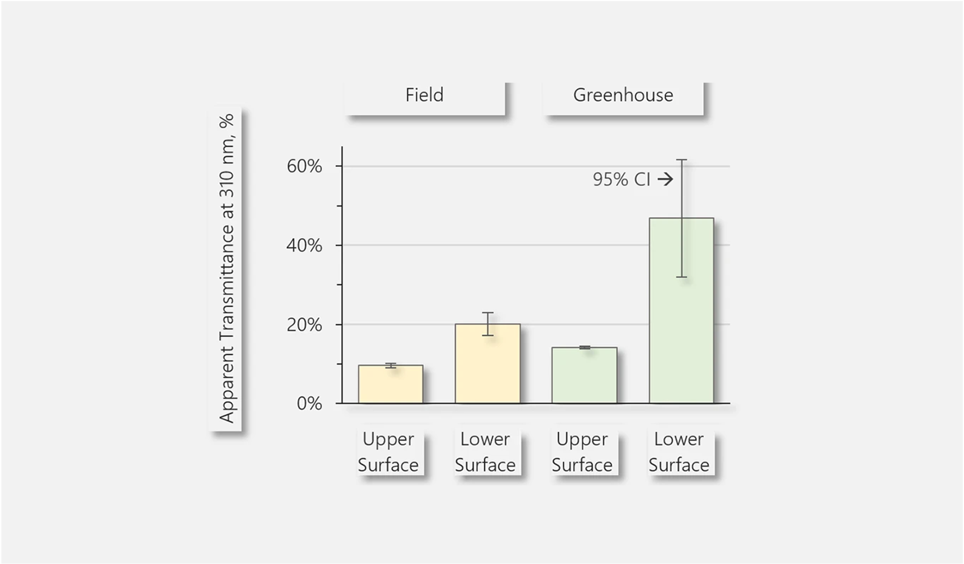 UV-B screening (Apparent Transmittance at 310 nm). Four-week-old bean seedlings (Phaseolus vulgaris cv. Saxa) were grown either in the field or in a greenhouse, as indicated in the figure. The visible light intensity in the greenhouse was about one third of the field intensity, and UV radiation was virtually absent. Upper and lower leaf sides were investigated (see x-axis labels). Mean values of four plants per treatment are shown (error bars show 95% confidence intervals). UV-B screening was most efficient (10%) on the upper side of field-grown leaves.&nbsp;