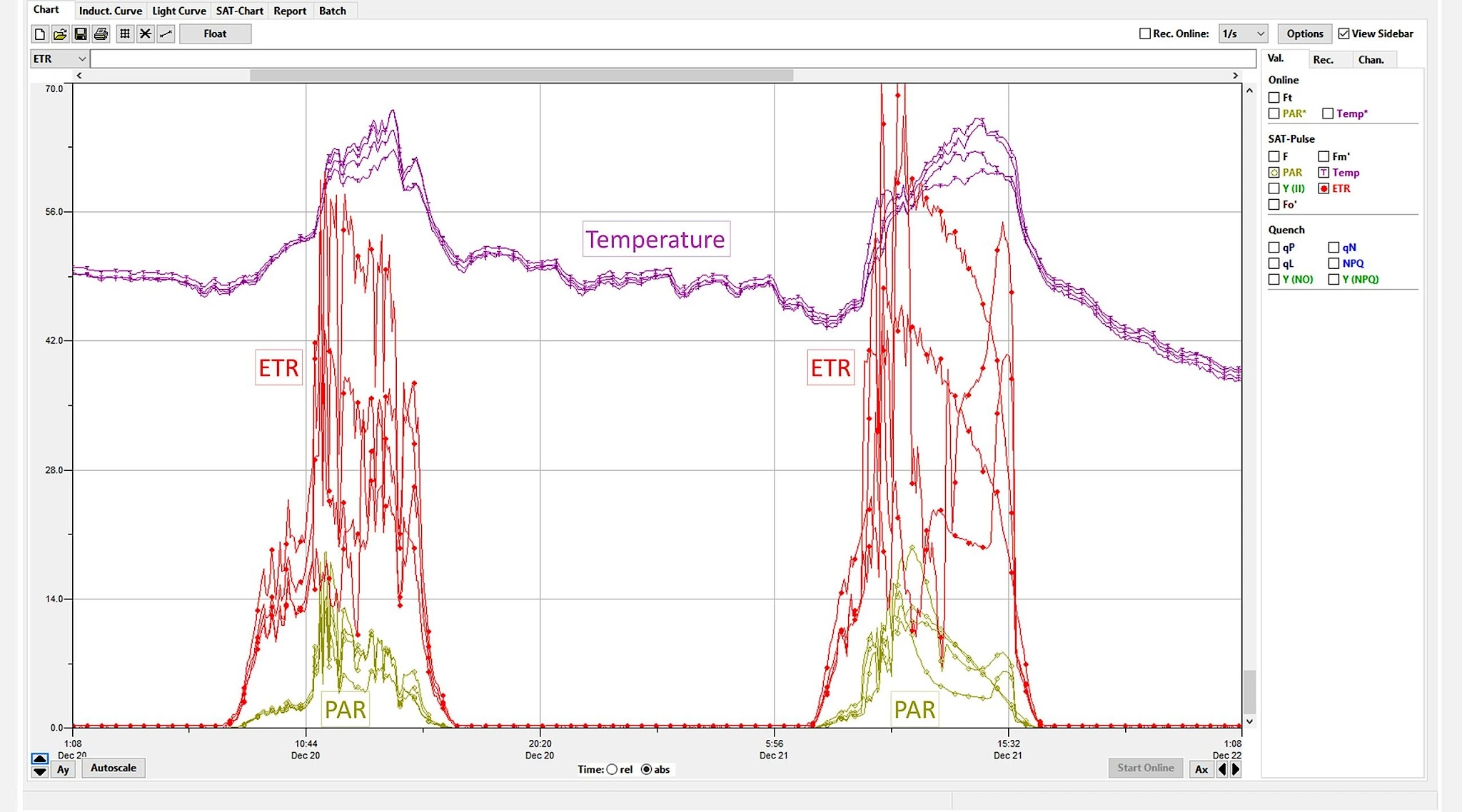 Monitoring of photosynthesis in ivy leaves (Hedera helix L.) during two consecutive days. Electron transport rates (ETR), photosynthetically active radiation (PAR), and temperature are shown in red, purple, and dark-yellow color, respectively. The MONITORING-PAM system consisted of four measuring heads MONI-HEAD/485. 