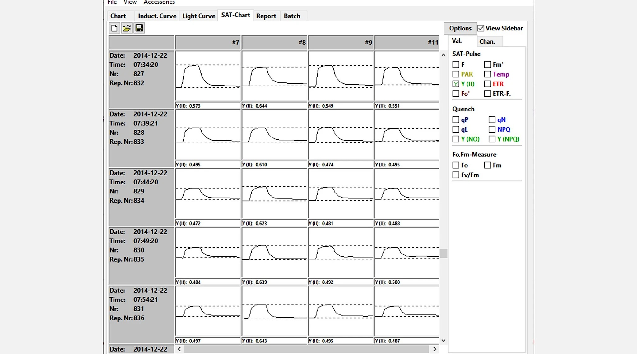 The “SAT-Chart” window displays fluorescence transients induced by saturation pulses. Four measuring heads MONI-HEAD/485 performed saturation pulse analysis of ivy leaves (Hedera helix L.) at intervals of 5 minutes. Each row of panels represents one measuring process. Within a row, the left most panel contains the log data. In each graph, dashed lines indicate the F and FM’ fluorescence. The effective photochemical yield of photosystem II, Y(II), is printed below each graph. The parameters to be displayed numerically are selected on the right hand panel. 