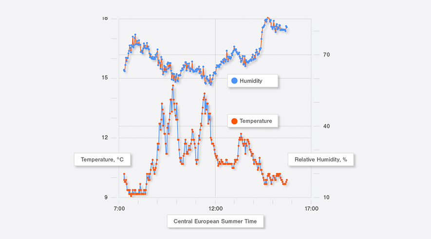 Figure 2: Relative humidity of air and leaf temperature measured in parallel with Y(II) and PAR (see Fig. 1). As expected, air temperature increased with PAR and relative humidity decreased with increasing temperature.